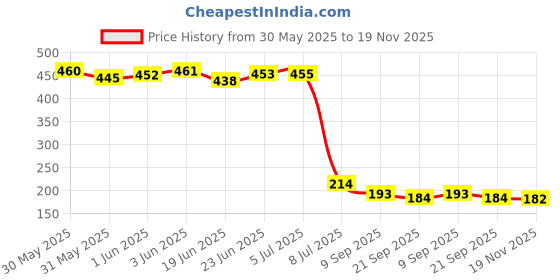 flipkart.com nexo Napkin Roll Holder, Kitchen Paper Towel Tissue Holder, Chrome Finish Stainless Steel Toilet Paper Holder nexo Price History Graph from 30 May 2025 to 19 Nov 2025