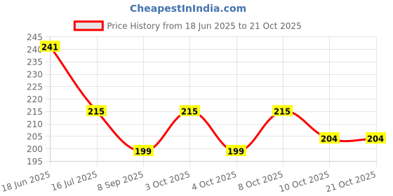 flipkart.com akin Napkins Multicolor Cloth Napkins akin Price History Graph from 18 Jun 2025 to 20 Oct 2025