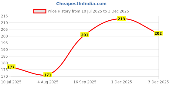 flipkart.com fogg Napolean Deodorant For Men Deodorant Spray - For Men fogg Price History Graph from 10 Jul 2025 to 1 Dec 2025