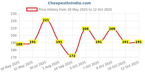 flipkart.com fogg Napoleon-175ml Body Spray-For Men fogg Price History Graph from 30 May 2025 to 11 Oct 2025