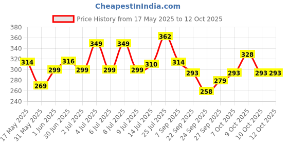 flipkart.com fogg Napoleon 175ml (Pack of 2) Body Spray-For Men fogg Price History Graph from 17 May 2025 to 12 Oct 2025