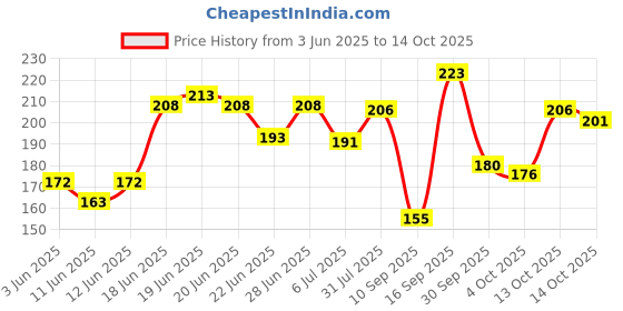 flipkart.com fogg Napoleon No Gas Body Spray-For Men fogg Price History Graph from 3 Jun 2025 to 14 Oct 2025