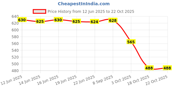 flipkart.com fogg Napoleon red Deodorant Spray - For Men fogg Price History Graph from 12 Jun 2025 to 22 Oct 2025