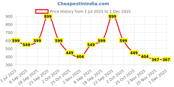 flipkart.com Napp mall Cooling Mist Humidifier Fan USB Mist Fan USB Air Cooler Price History Graph from 1 Jul 2025 to 30 Nov 2025
