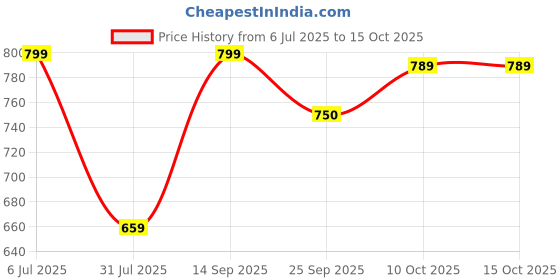 flipkart.com mother sparsh Nappers Pack of 3 Cloth Diaper+Soaker Pads With Baby Detergent 200ml-(MM+RR+CC) mother sparsh Price History Graph from 6 Jul 2025 to 14 Oct 2025