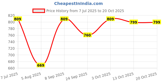 flipkart.com mother sparsh Nappers Pack of 3 Cloth Diaper+Soaker Pads With Baby Detergent 200ml-(MM+TT+CC) mother sparsh Price History Graph from 7 Jul 2025 to 20 Oct 2025