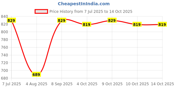 flipkart.com mother sparsh Nappers Pack of 3 Cloth Diaper+Soaker Pads With Baby Detergent 200ml-(MM+TT+KK) mother sparsh Price History Graph from 7 Jul 2025 to 14 Oct 2025