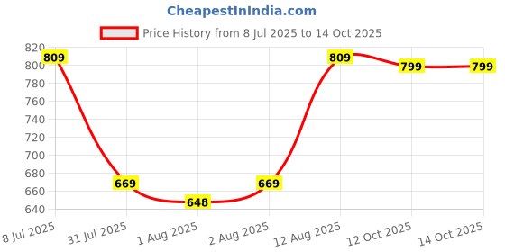 flipkart.com mother sparsh Nappers Pack of 3 Cloth Diaper+Soaker Pads With Baby Detergent 200ml-(MM+TT+RR) mother sparsh Price History Graph from 8 Jul 2025 to 14 Oct 2025