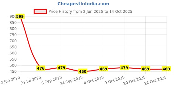 flipkart.com mother sparsh Nappers Pack of 3 Cloth Diaper+Soaker Pads With Baby Detergent 200ml-(TT+CC+RR) mother sparsh Price History Graph from 2 Jun 2025 to 13 Oct 2025