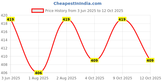 flipkart.com mother sparsh Nappers Reusable Cloth Diaper+1 Soaker Pad With Baby Detergent 200ml-Mast Melon mother sparsh Price History Graph from 3 Jun 2025 to 12 Oct 2025