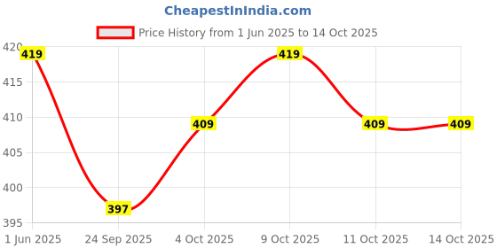 flipkart.com mother sparsh Nappers Reusable Cloth Diaper+1 Soaker Pad With Baby Detergent 200ml-Teddy Tales mother sparsh Price History Graph from 1 Jun 2025 to 13 Oct 2025
