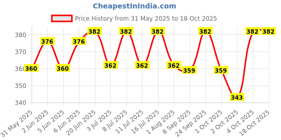 flipkart.com nappets india DSB-0001 Pet Seat Belt nappets india Price History Graph from 31 May 2025 to 18 Oct 2025