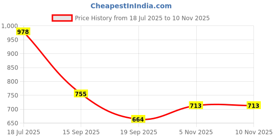 flipkart.com nappwe 2 Side Car Seat Gap Filler Storage Box with Cup Holder Organizer Front Seat Car Side Seat Catcher nappwe Price History Graph from 18 Jul 2025 to 9 Nov 2025