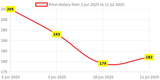 flipkart.com Nappwe Anti-Slip Keyboard Pad with Office Software Shortcuts Pattern Clear Mousepad Price History Graph from 2 Jun 2025 to 11 Jul 2025