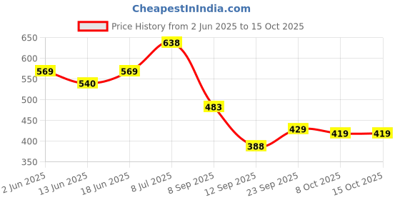 flipkart.com nappwe Ultimate Car Seat Organizer: Maximize Storage, Minimize Clutter Front Seat Car Side Seat Catcher nappwe Price History Graph from 2 Jun 2025 to 15 Oct 2025