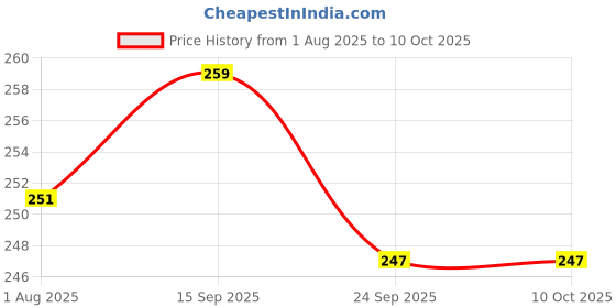 flipkart.com drishti nappy drishti Price History Graph from 1 Aug 2025 to 7 Oct 2025
