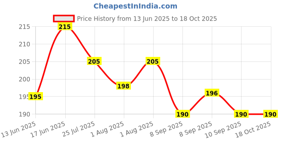 flipkart.com ankof blaze Nappy-6 cotton cc ankof blaze Price History Graph from 13 Jun 2025 to 17 Oct 2025