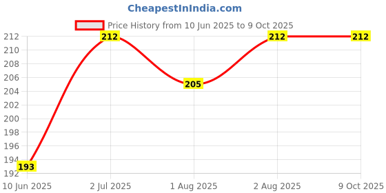 flipkart.com ankof blaze Nappy-baby double layer cotton langot006 ankof blaze Price History Graph from 10 Jun 2025 to 9 Oct 2025