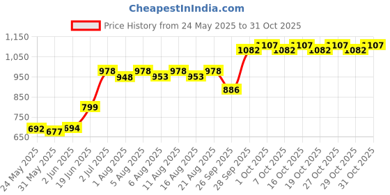 flipkart.com bepanthen Nappy Care Ointment 30g bepanthen Price History Graph from 24 May 2025 to 31 Oct 2025