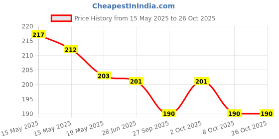 flipkart.com creeknest Nappy Cloth Baby Diaper With Easy to Adjust & Wash Ultra Absorbing Insert Pad creeknest Price History Graph from 15 May 2025 to 26 Oct 2025