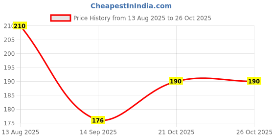 flipkart.com creeknest Nappy Cloth Baby Diaper With Easy to Adjust & Wash Ultra Absorbing Insert Pad creeknest Price History Graph from 13 Aug 2025 to 26 Oct 2025