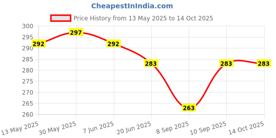 flipkart.com creeknest Nappy Cloth Baby Diapers With Easy to Adjust & Wash Ultra Absorbing Insert Pads creeknest Price History Graph from 13 May 2025 to 14 Oct 2025