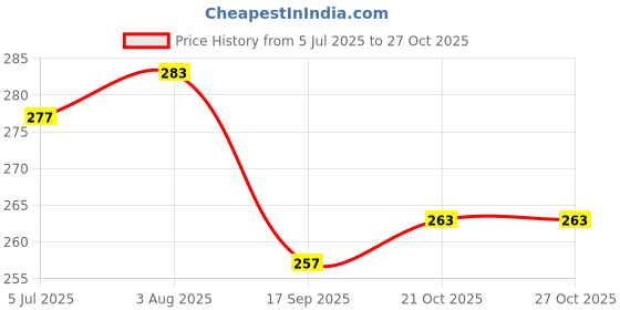 flipkart.com creeknest Nappy Cloth Baby Diapers With Easy to Adjust & Wash Ultra Absorbing Insert Pads creeknest Price History Graph from 5 Jul 2025 to 26 Oct 2025
