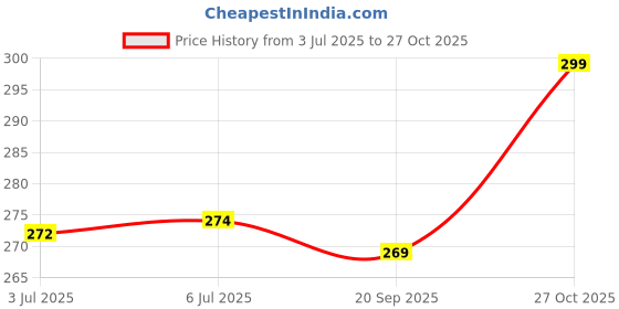 flipkart.com smilykid Nappy Cloth Baby Diapers With Easy to Adjust & Wash Ultra Absorbing Insert Pads smilykid Price History Graph from 3 Jul 2025 to 27 Oct 2025