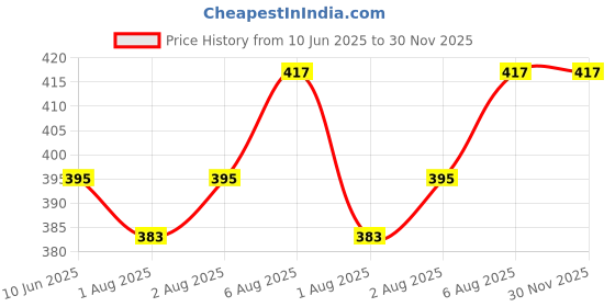 flipkart.com ankof blaze Nappy-COTTON-18-PACKK/ ankof blaze Price History Graph from 10 Jun 2025 to 29 Nov 2025