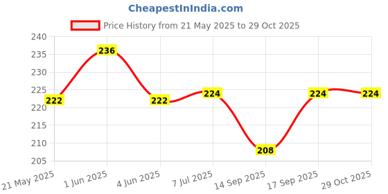 flipkart.com v.b.k Napp,y Cotton, Set Of 12, Multicolor, Large v.b.k Price History Graph from 21 May 2025 to 29 Oct 2025