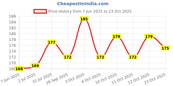 flipkart.com km cho Nappy for born baby boy and baby girl km cho Price History Graph from 7 Jun 2025 to 23 Oct 2025