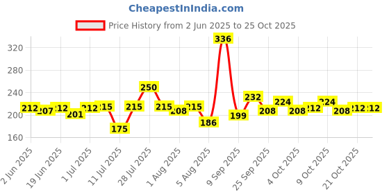 flipkart.com fabsuqare Nappy for born baby boy and baby girl (soft / smooth material for confort ) fabsuqare Price History Graph from 2 Jun 2025 to 25 Oct 2025