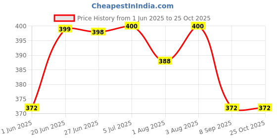 flipkart.com fabsuqare Nappy for born baby boy and baby girl (soft / smooth material for confort ) fabsuqare Price History Graph from 1 Jun 2025 to 24 Oct 2025