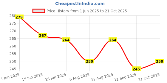 flipkart.com fabsuqare Nappy for born baby boy and baby girl (soft / smooth material for confort ) fabsuqare Price History Graph from 1 Jun 2025 to 21 Oct 2025