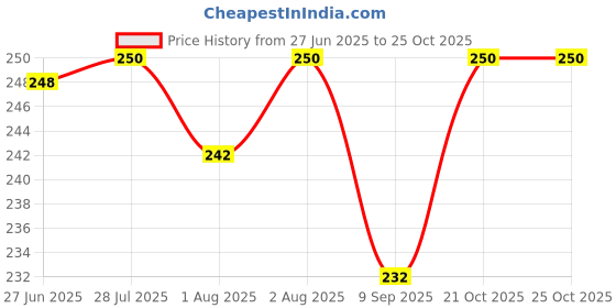 flipkart.com fabsuqare Nappy for born baby boy and baby girl (soft / smooth material for confort ) fabsuqare Price History Graph from 27 Jun 2025 to 25 Oct 2025