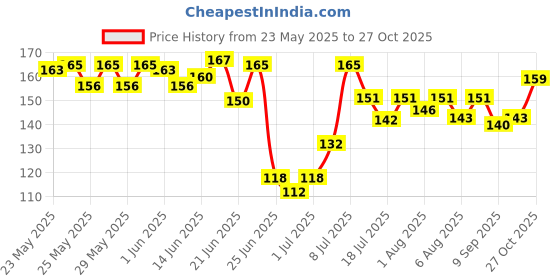 flipkart.com fabsuqare Nappy for born baby boy and baby girl (soft / smooth material for confort ) fabsuqare Price History Graph from 23 May 2025 to 27 Oct 2025