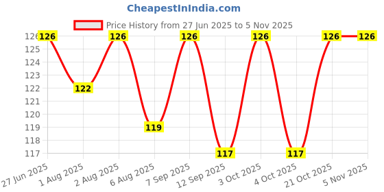 flipkart.com swaddles Nappy for New Born Baby Boy and Girl Multicolour swaddles Price History Graph from 27 Jun 2025 to 2 Nov 2025