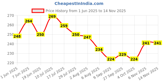 flipkart.com kistapo Nappy for New Born Baby - Set of 12 Pcs/Cotton Cloth Langot for Babies kistapo Price History Graph from 1 Jun 2025 to 13 Nov 2025