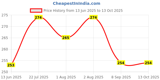flipkart.com ankof blaze Nappy-MN_12 cotton cc ankof blaze Price History Graph from 13 Jun 2025 to 13 Oct 2025