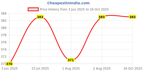 flipkart.com ankof blaze Nappy-MN_18 cotton cc ankof blaze Price History Graph from 3 Jun 2025 to 16 Oct 2025
