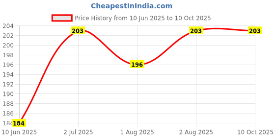 flipkart.com ankof blaze Nappy-MN_6 cotton cc ankof blaze Price History Graph from 10 Jun 2025 to 10 Oct 2025