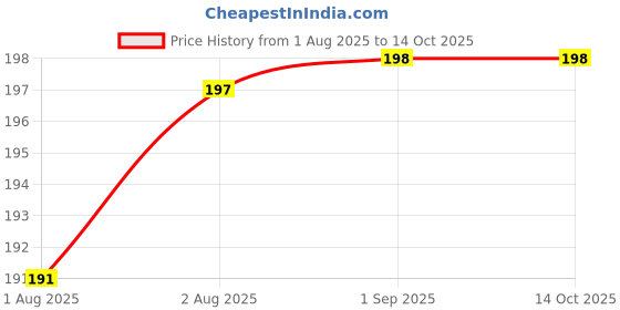flipkart.com glowme Nappy-MN_6 cotton cc glowme Price History Graph from 1 Aug 2025 to 13 Oct 2025