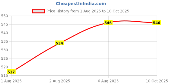 flipkart.com ankof blaze Nappy-MN_baby double layer cotton langott 030 ankof blaze Price History Graph from 1 Aug 2025 to 10 Oct 2025