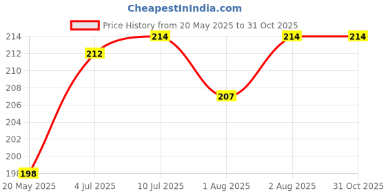 flipkart.com ankof blaze Nappy-MN_TERI TOWEL SMART 06. ankof blaze Price History Graph from 20 May 2025 to 31 Oct 2025