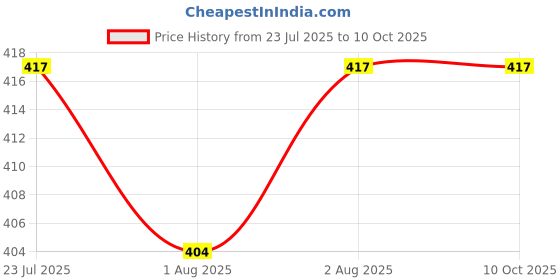 flipkart.com ankof blaze Nappy-printed 18## ankof blaze Price History Graph from 23 Jul 2025 to 8 Oct 2025