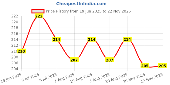 flipkart.com littloo Nappy Rash Cream| Softness and Soothes| Prevents and Treats Diaper Rashes PO - 2 littloo Price History Graph from 19 Jun 2025 to 22 Nov 2025