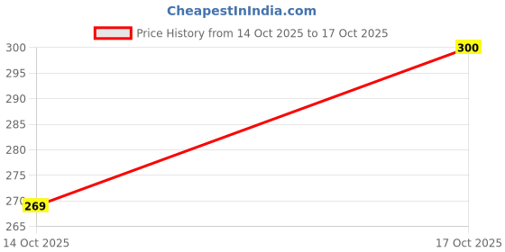 flipkart.com ignoto NAPPY01HC_0-3M/PK6 ignoto Price History Graph from 14 Oct 2025 to 17 Oct 2025