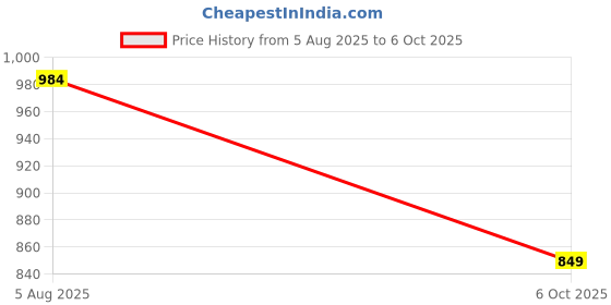flipkart.com naptune 47 in 1 Electric Screwdriver Set,USB Power Rechargeable Screwdriver Standard Screwdriver Set naptune Price History Graph from 5 Aug 2025 to 6 Oct 2025