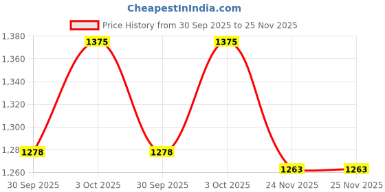 flipkart.com naptune 6 Person Instant Pop Up Lightweight Camping Tent, Outdoor Easy Set Up Tent - For 6 Persons naptune Price History Graph from 30 Sep 2025 to 25 Nov 2025