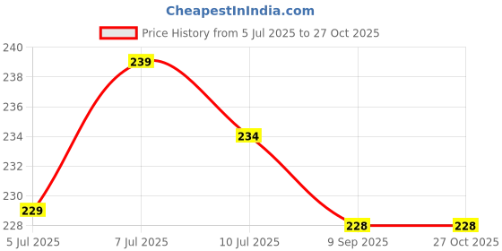 flipkart.com napwing Microfibre Solid Pregnancy Pillow Pack of 4 napwing Price History Graph from 5 Jul 2025 to 26 Oct 2025